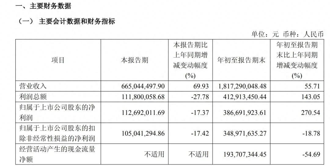 宇树上市后的首份财报：净利润涨了 270%，王兴兴开始加码 AI